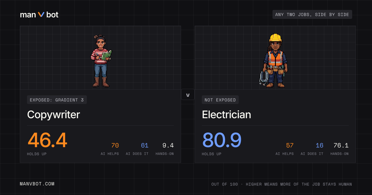 Share card comparing Copywriter and Electrician