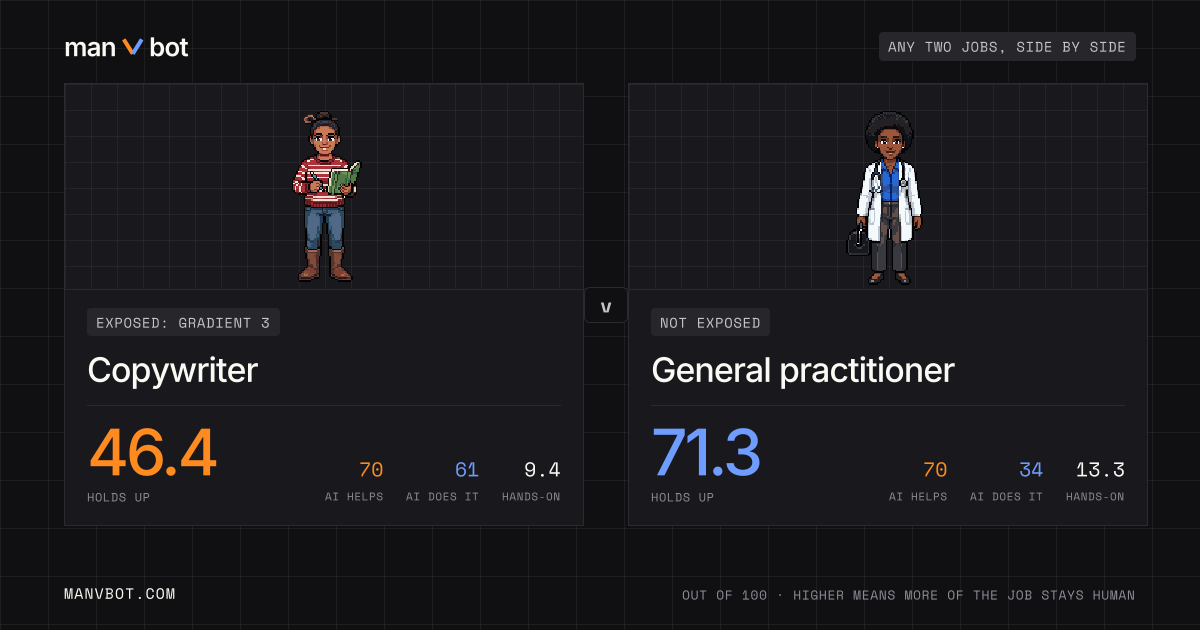 Share card comparing Copywriter and General practitioner