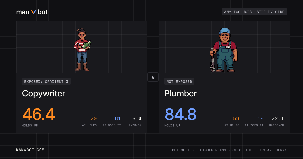 Share card comparing Copywriter and Plumber