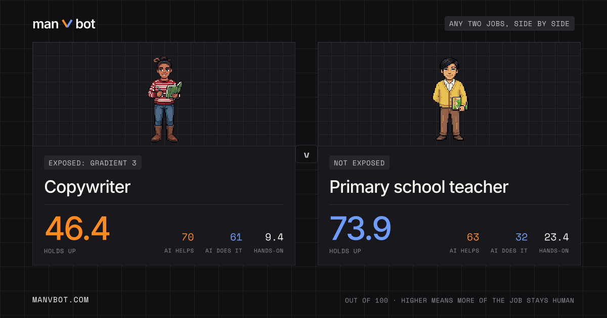 Share card comparing Copywriter and Primary school teacher