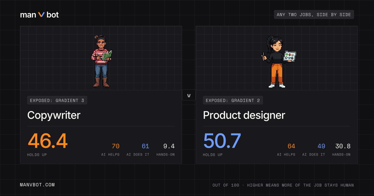 Share card comparing Copywriter and Product designer