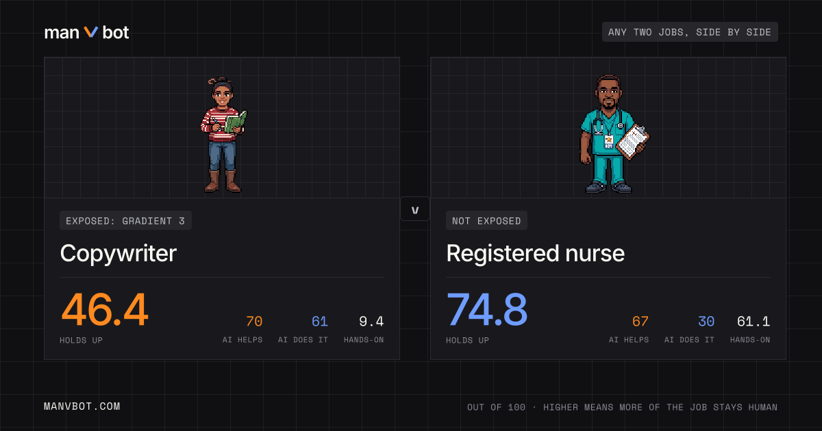 Share card comparing Copywriter and Registered nurse