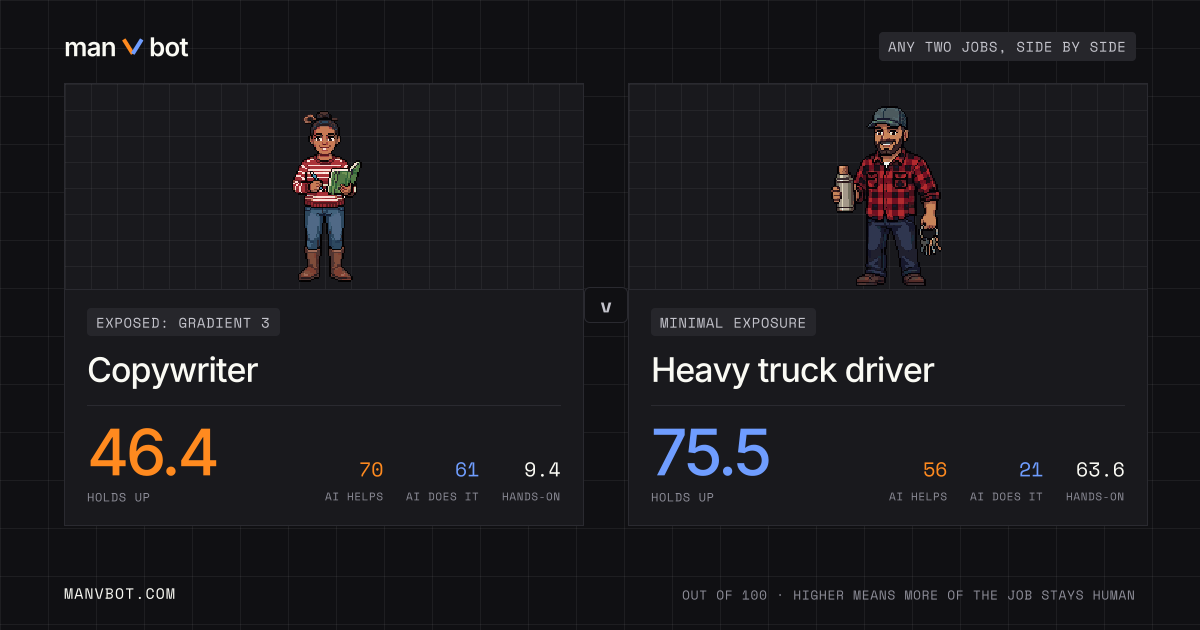Share card comparing Copywriter and Heavy truck driver