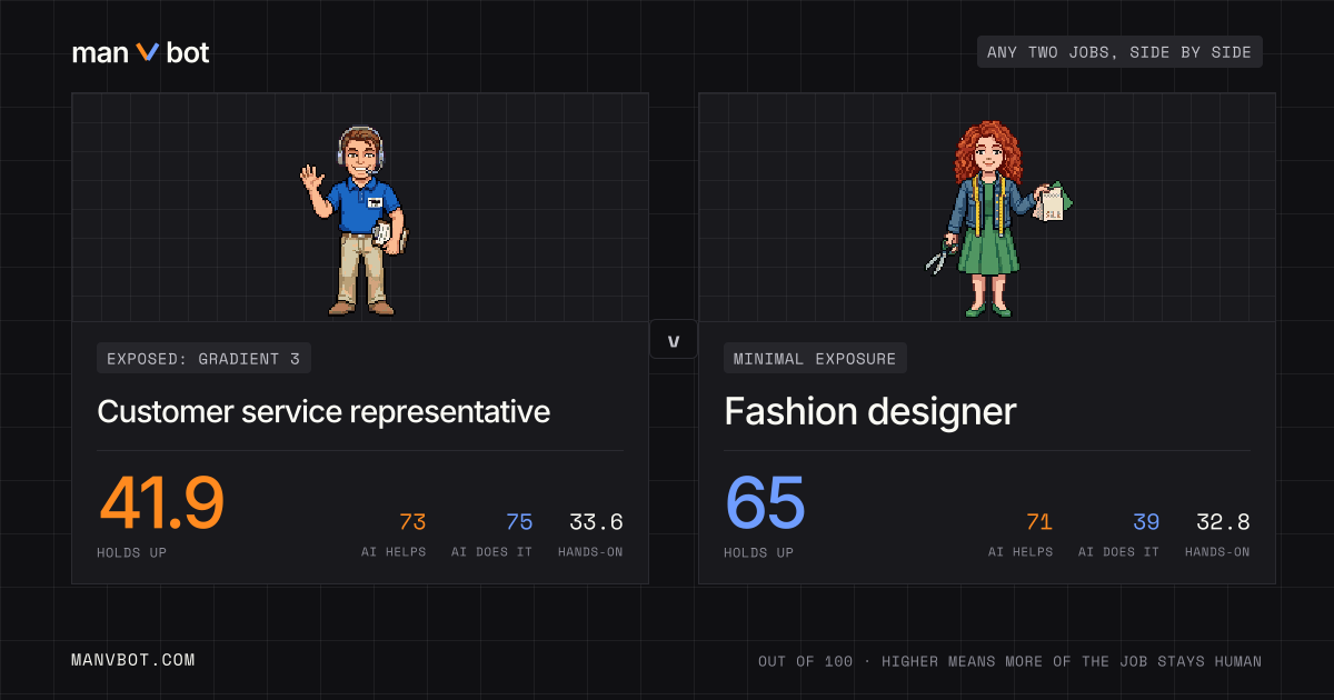 Share card comparing Customer service representative and Fashion designer