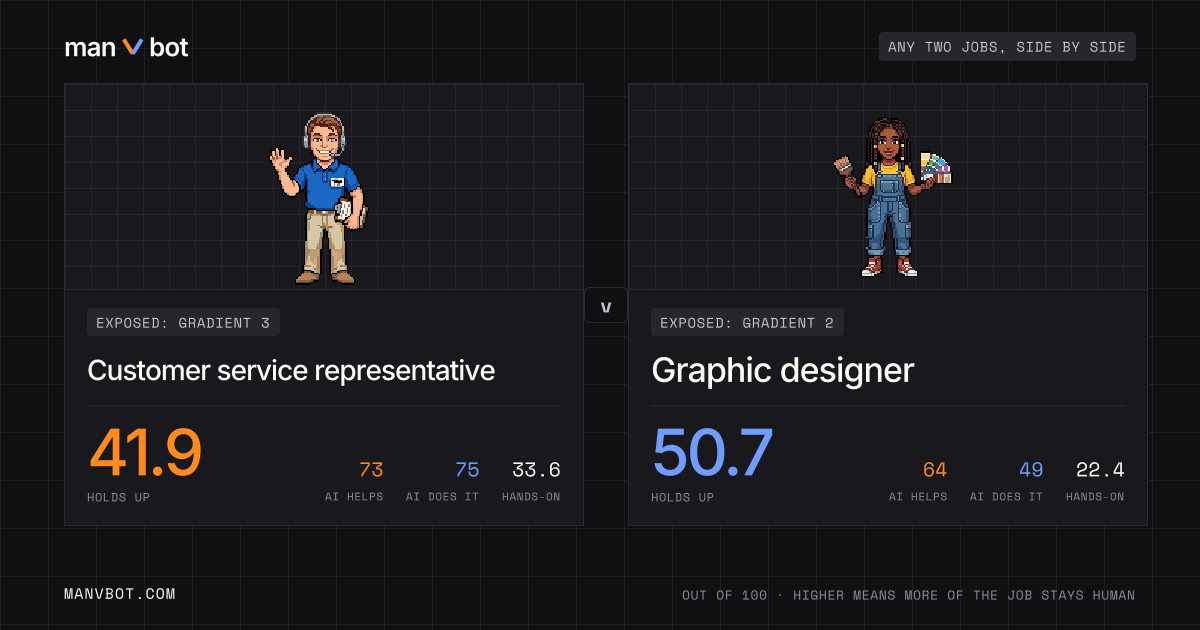 Share card comparing Customer service representative and Graphic designer