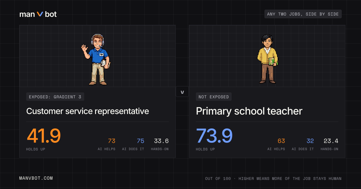 Share card comparing Customer service representative and Primary school teacher
