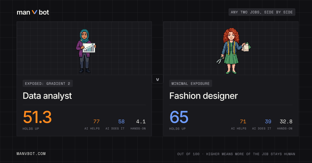 Share card comparing Data analyst and Fashion designer