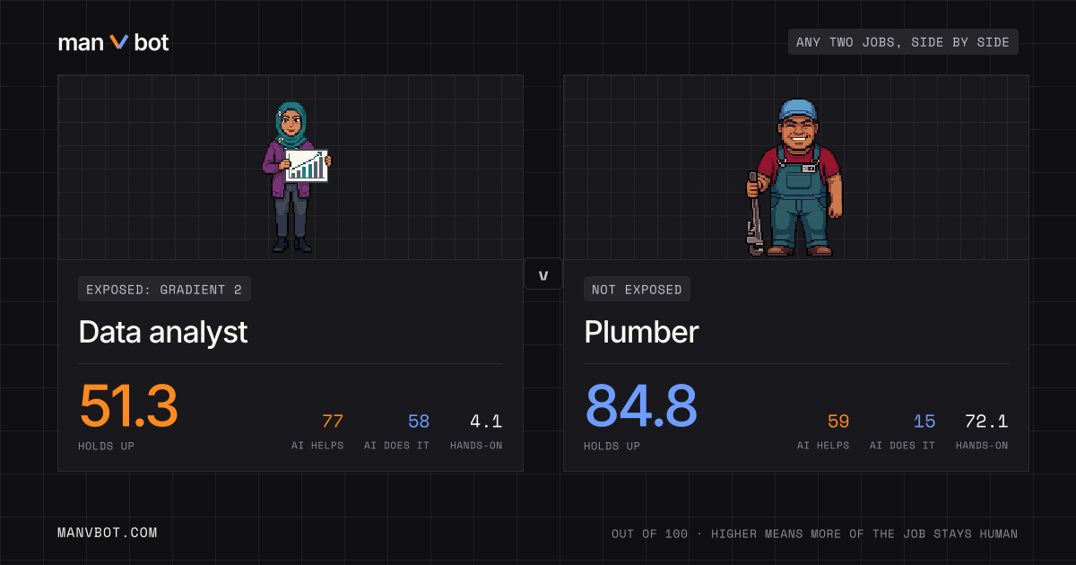 Share card comparing Data analyst and Plumber