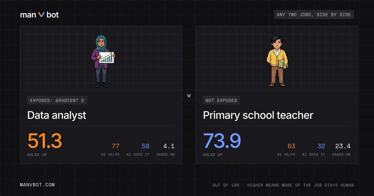Share card comparing Data analyst and Primary school teacher