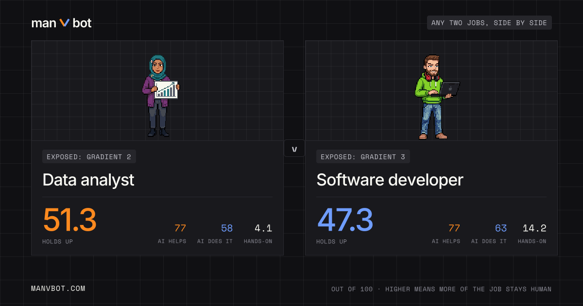 Share card comparing Data analyst and Software developer
