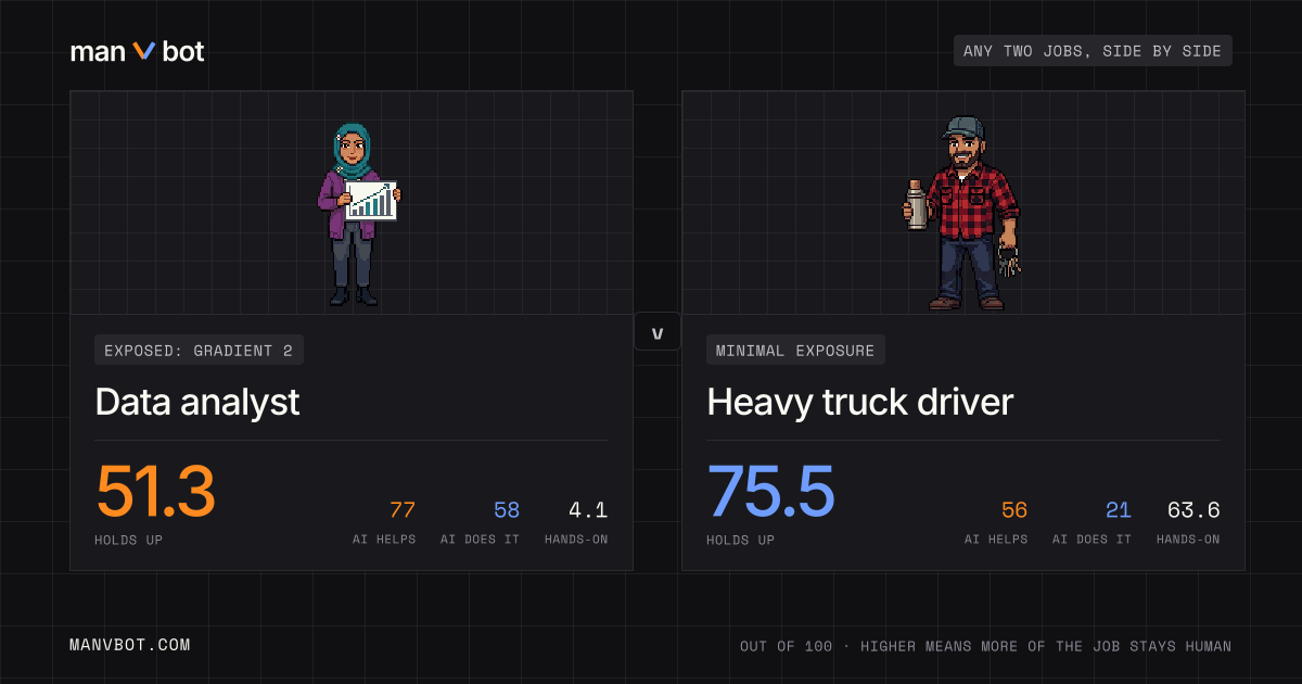 Share card comparing Data analyst and Heavy truck driver