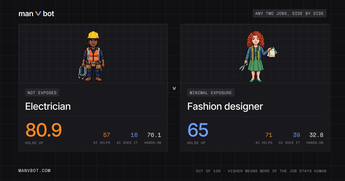 Share card comparing Electrician and Fashion designer