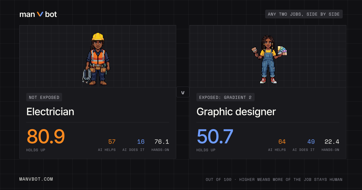 Share card comparing Electrician and Graphic designer