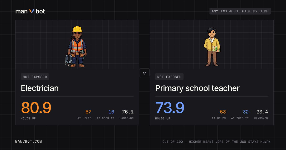 Share card comparing Electrician and Primary school teacher