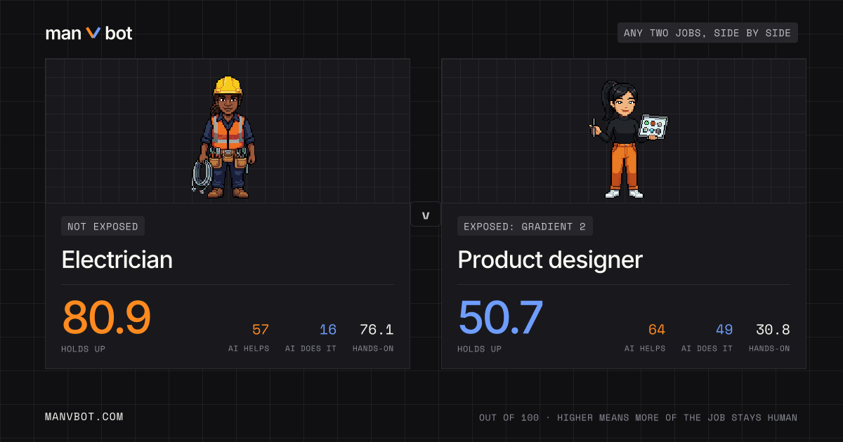 Share card comparing Electrician and Product designer