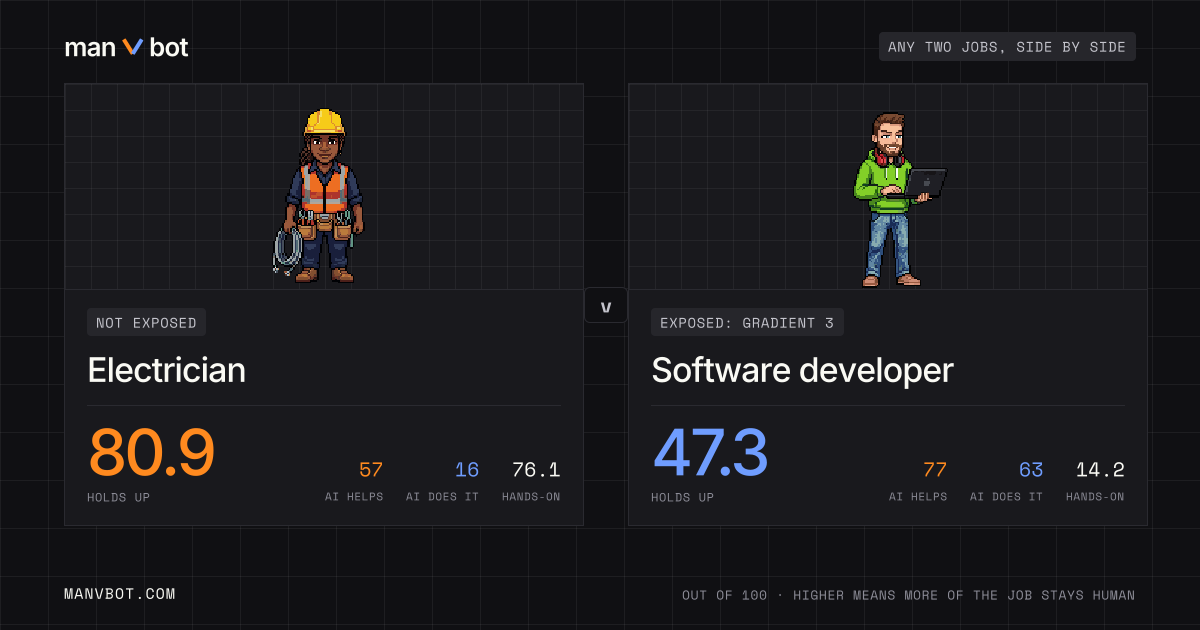 Share card comparing Electrician and Software developer