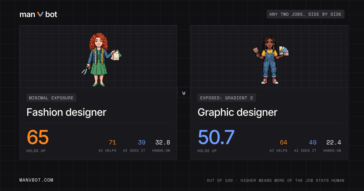 Share card comparing Fashion designer and Graphic designer