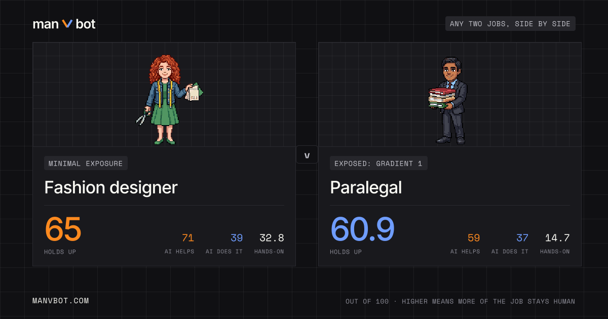 Share card comparing Fashion designer and Paralegal