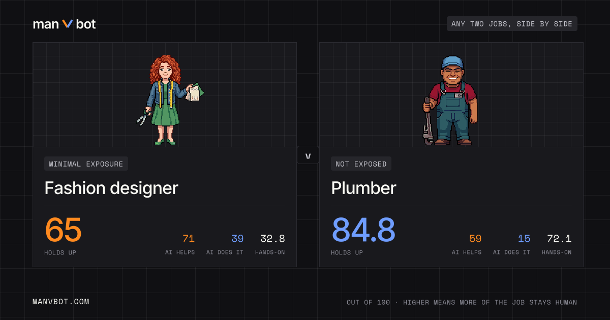 Share card comparing Fashion designer and Plumber
