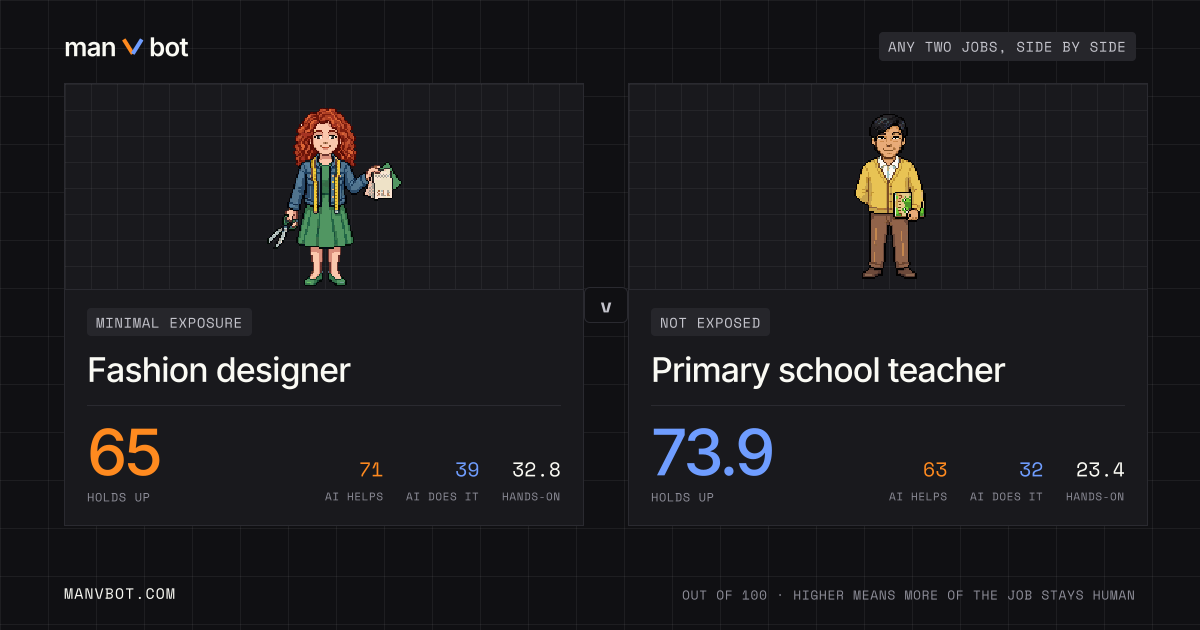 Share card comparing Fashion designer and Primary school teacher
