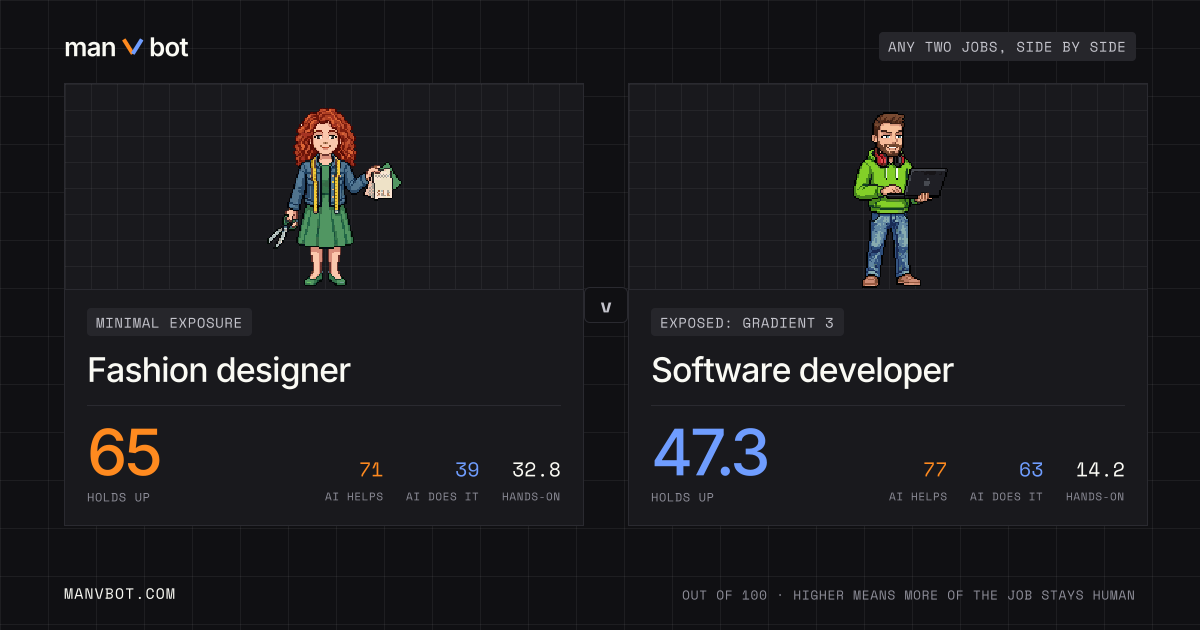 Share card comparing Fashion designer and Software developer