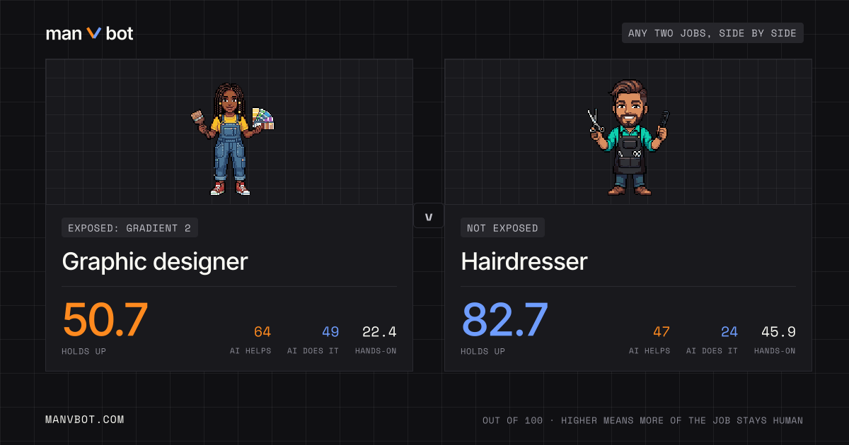 Share card comparing Graphic designer and Hairdresser