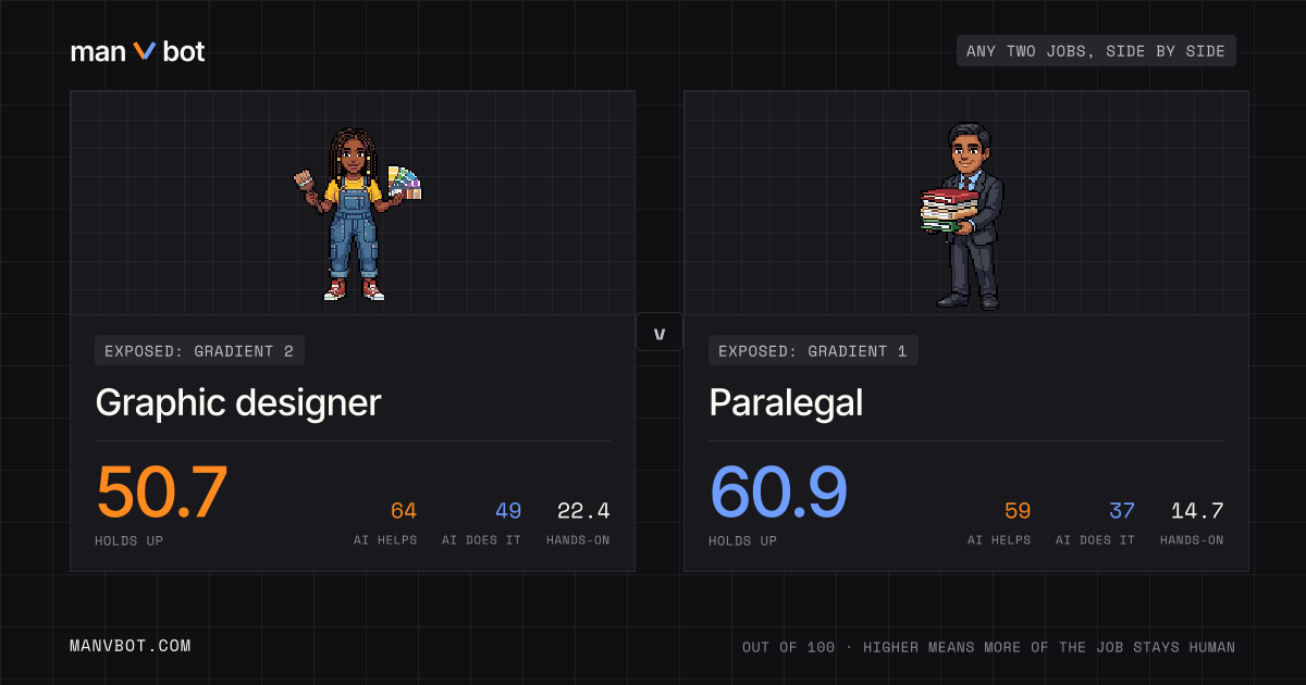 Share card comparing Graphic designer and Paralegal