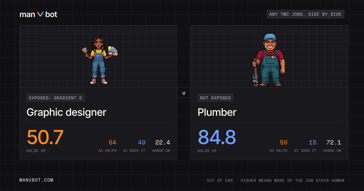 Share card comparing Graphic designer and Plumber