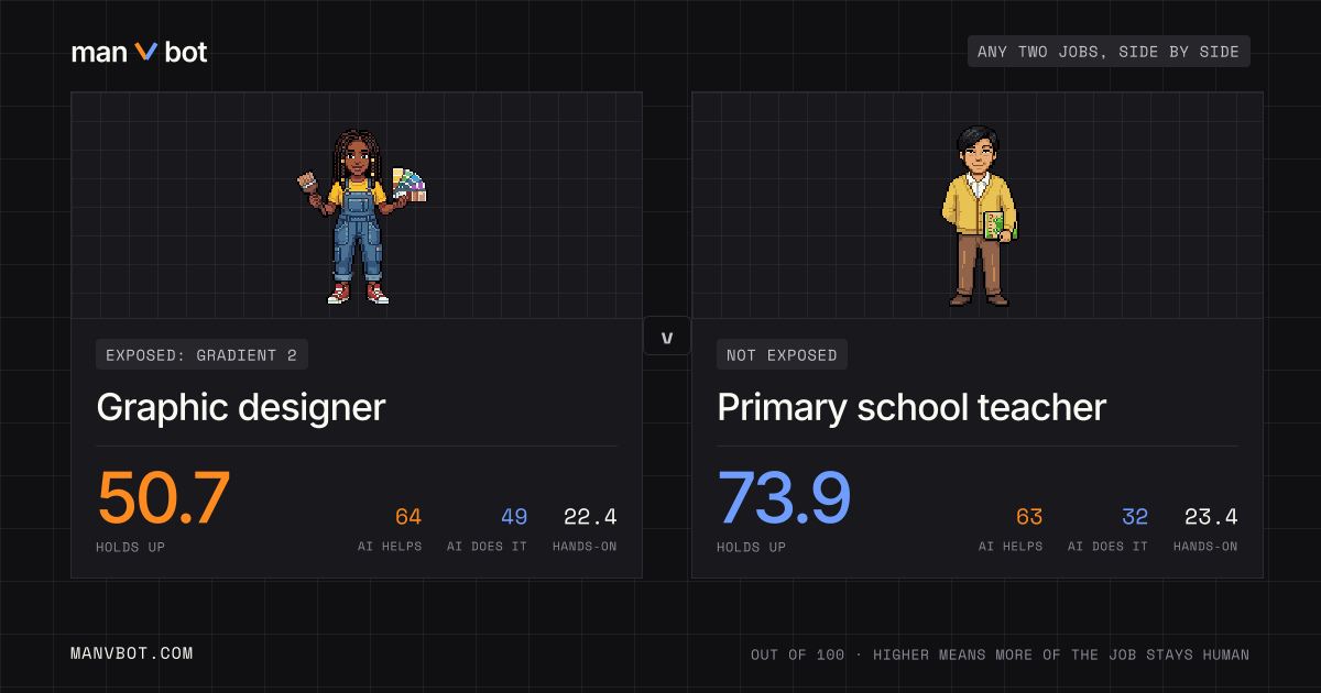 Share card comparing Graphic designer and Primary school teacher