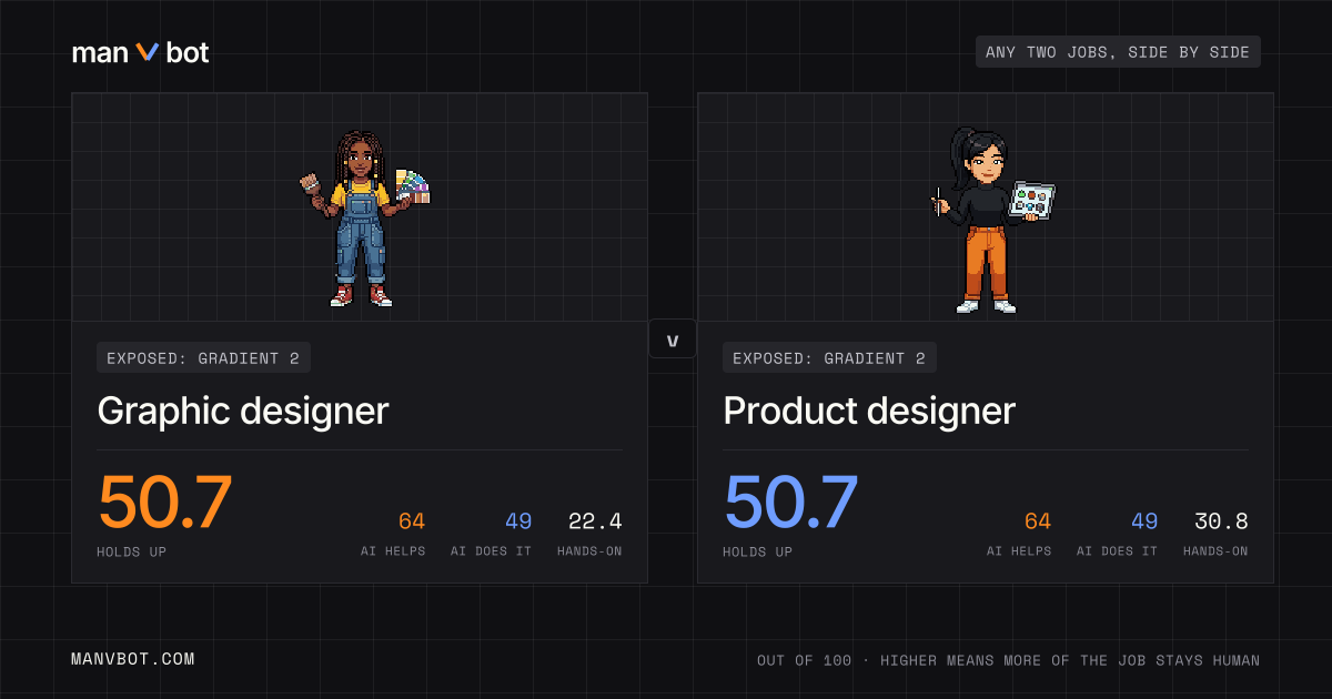 Share card comparing Graphic designer and Product designer