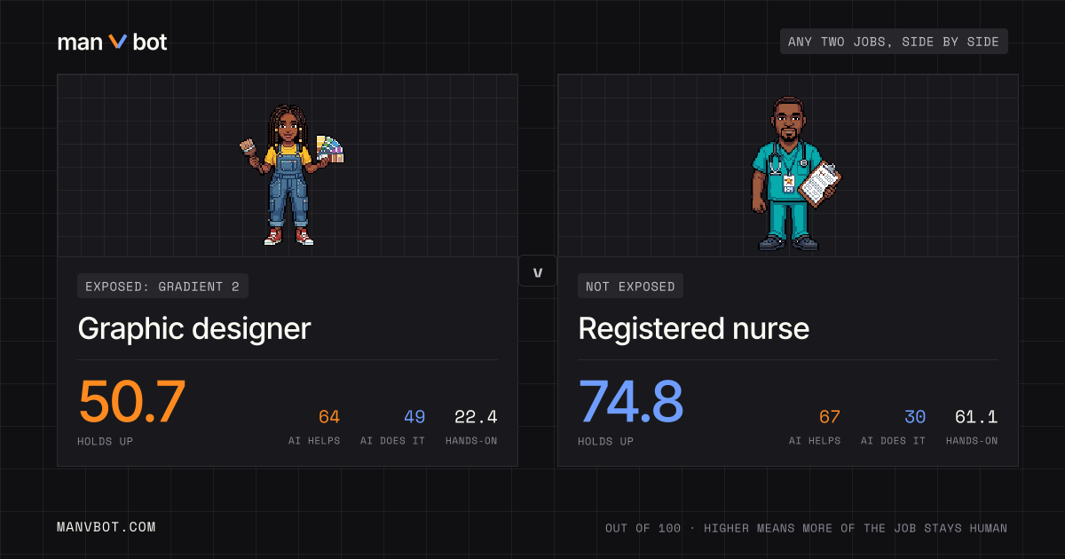 Share card comparing Graphic designer and Registered nurse