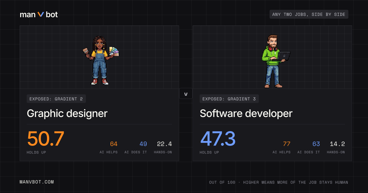 Share card comparing Graphic designer and Software developer