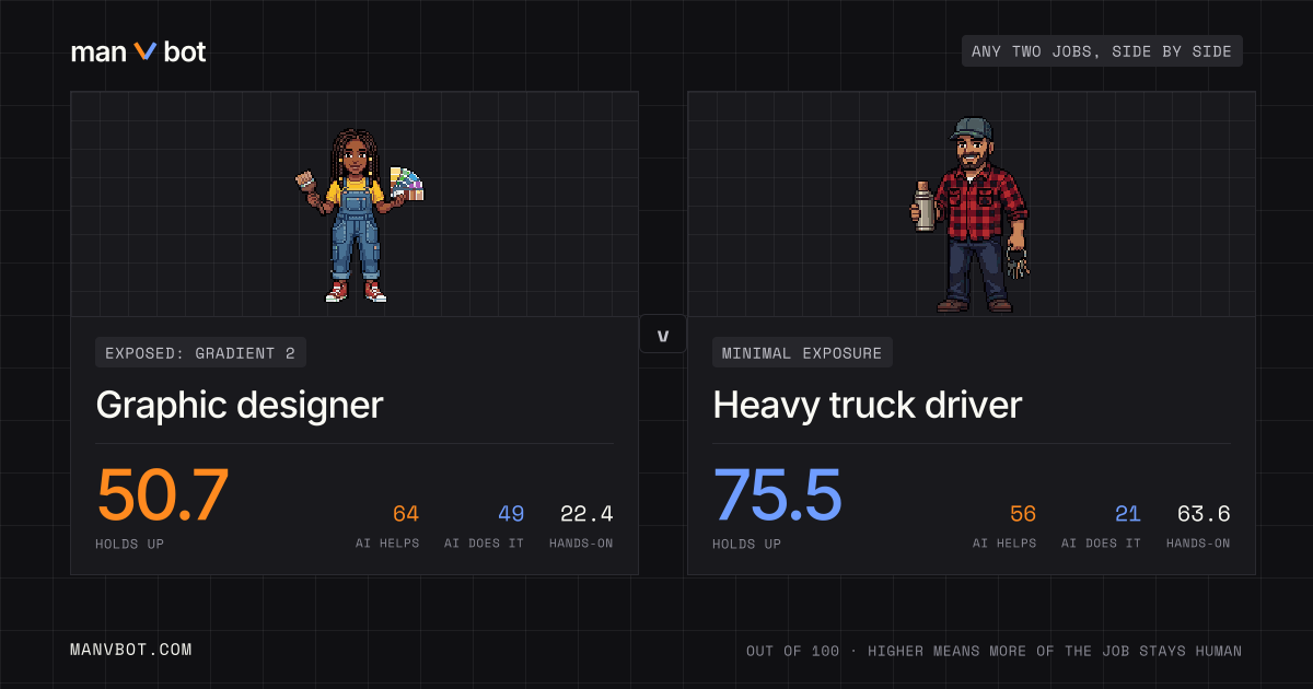 Share card comparing Graphic designer and Heavy truck driver