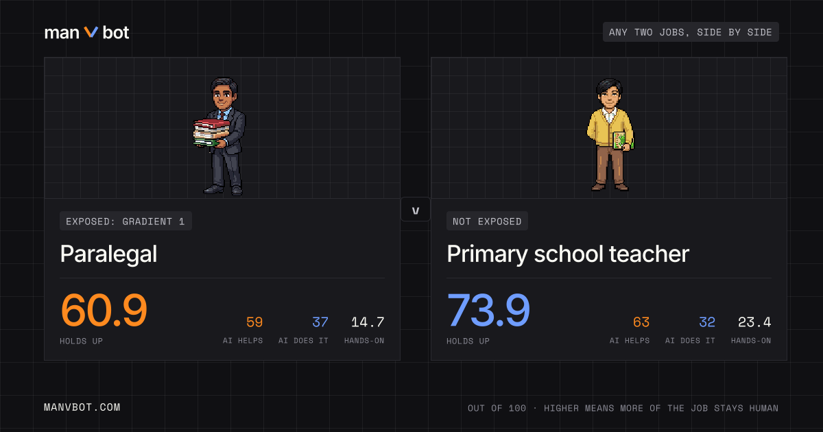 Share card comparing Paralegal and Primary school teacher