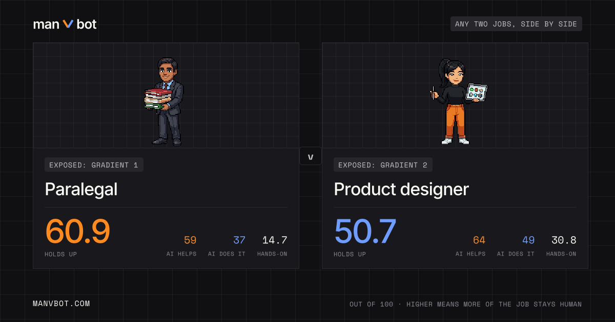 Share card comparing Paralegal and Product designer