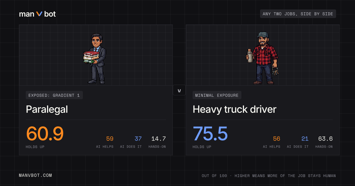 Share card comparing Paralegal and Heavy truck driver