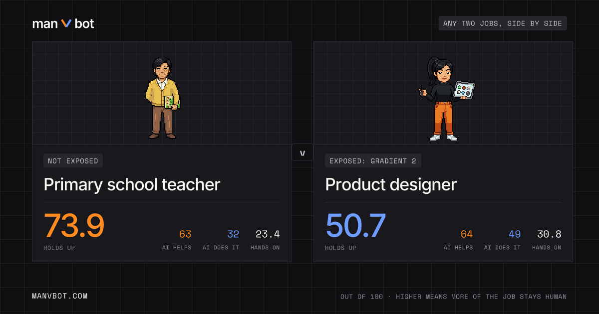Share card comparing Primary school teacher and Product designer