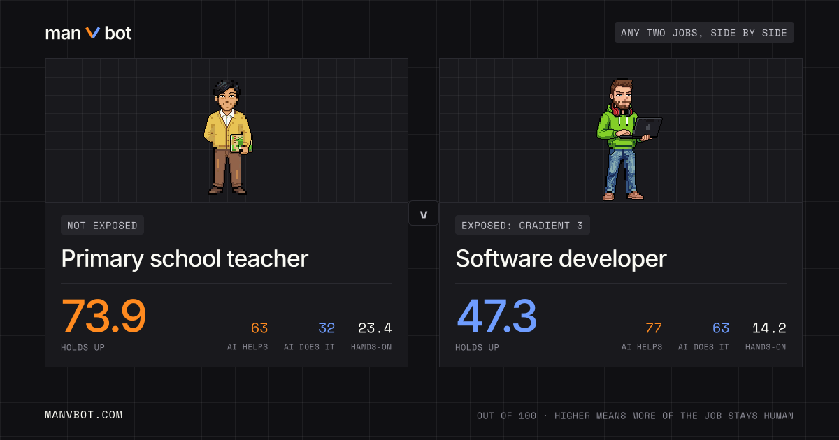 Share card comparing Primary school teacher and Software developer