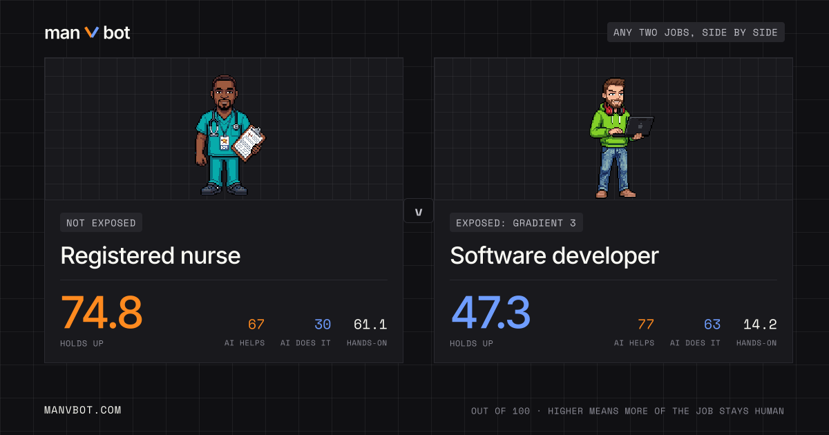 Share card comparing Registered nurse and Software developer